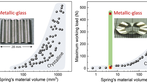 Glassy springs are so much better